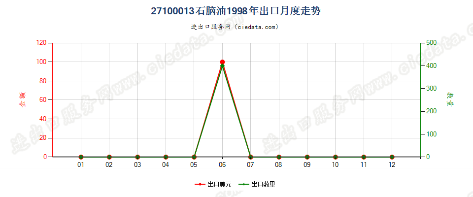 27100013(2002stop)石脑油出口1998年月度走势图