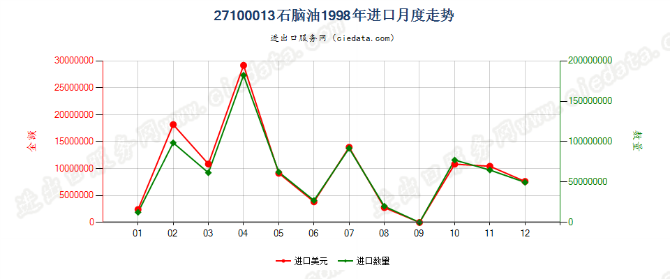 27100013(2002stop)石脑油进口1998年月度走势图