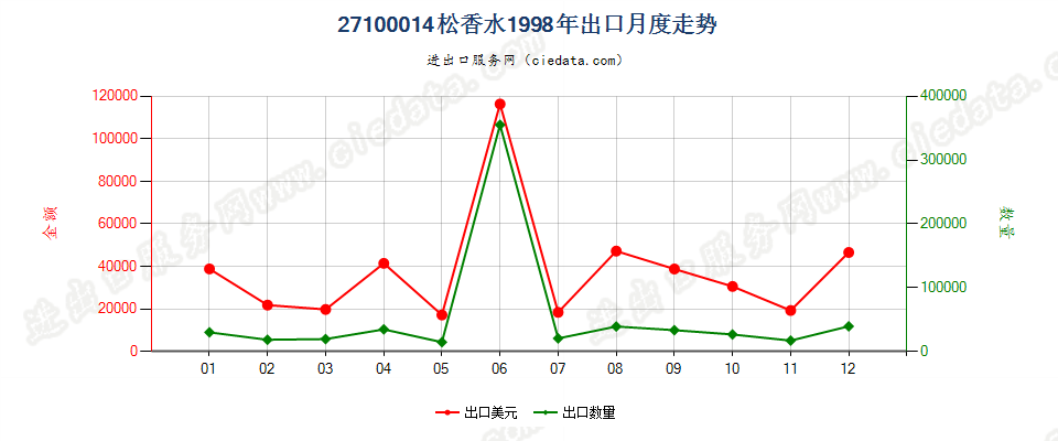 27100014出口1998年月度走势图