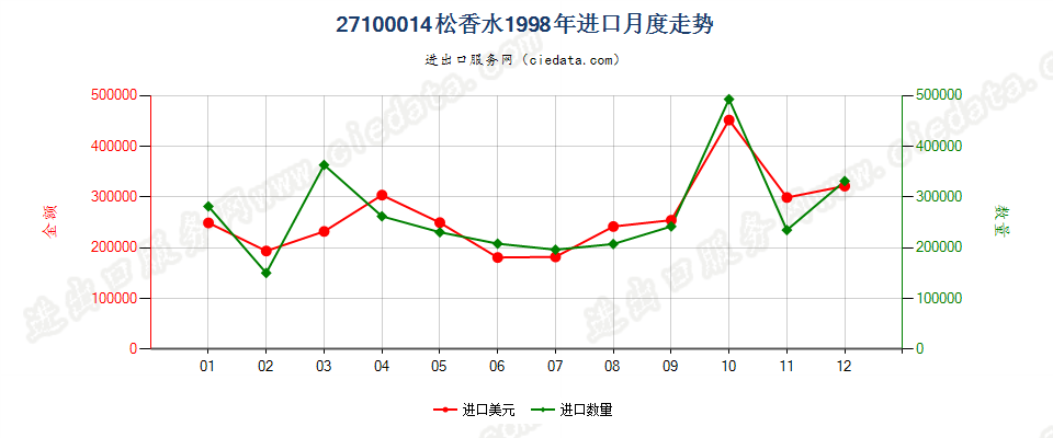 27100014进口1998年月度走势图