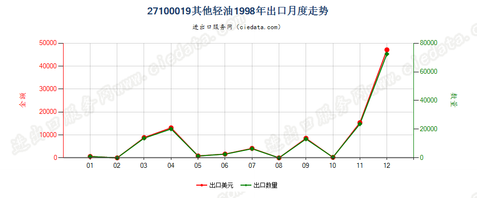 27100019(2002stop)其他汽油馏分(包括按重量计含油≥70%的制品)出口1998年月度走势图