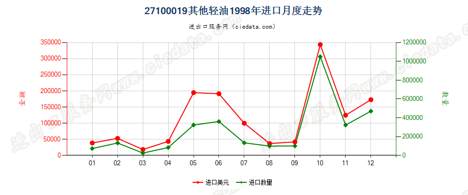 27100019(2002stop)其他汽油馏分(包括按重量计含油≥70%的制品)进口1998年月度走势图