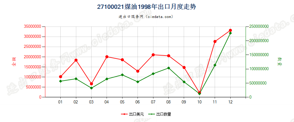 27100021出口1998年月度走势图