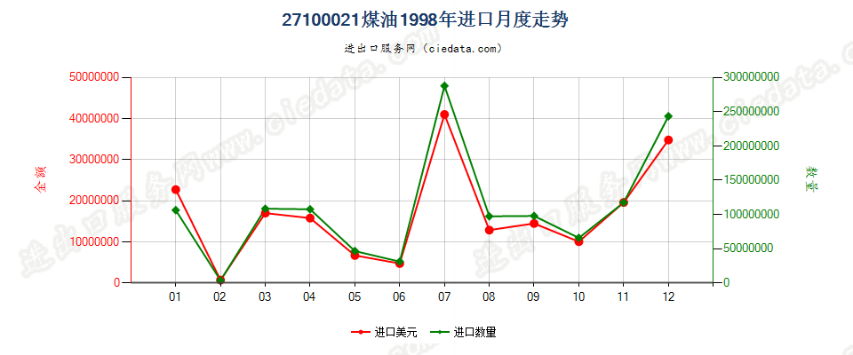 27100021进口1998年月度走势图