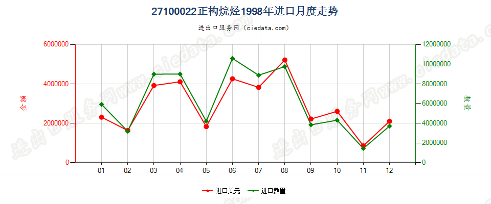 27100022进口1998年月度走势图