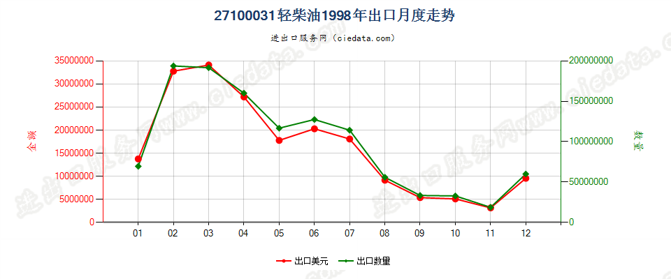 27100031(2002stop)轻柴油出口1998年月度走势图