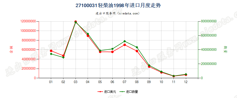 27100031(2002stop)轻柴油进口1998年月度走势图