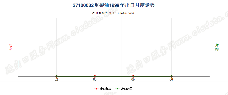 27100032出口1998年月度走势图