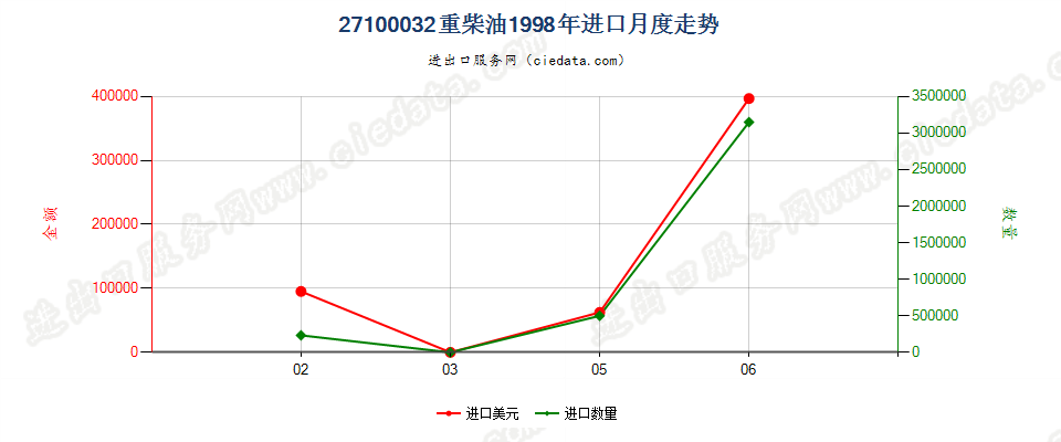 27100032进口1998年月度走势图