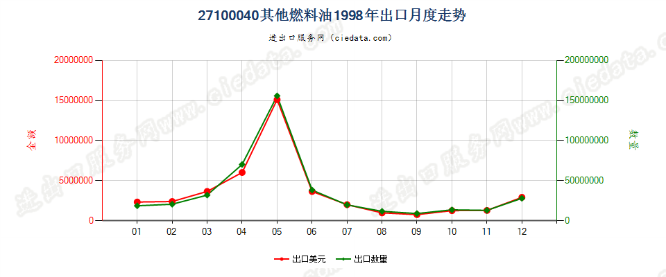 27100040出口1998年月度走势图