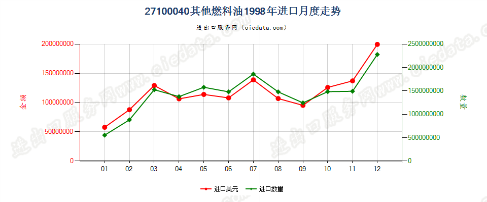 27100040进口1998年月度走势图