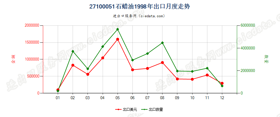 27100051出口1998年月度走势图