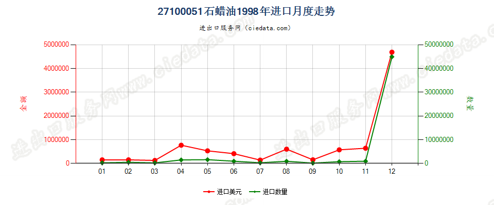 27100051进口1998年月度走势图