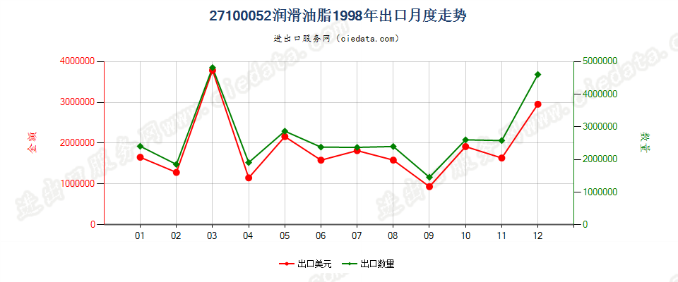 27100052出口1998年月度走势图