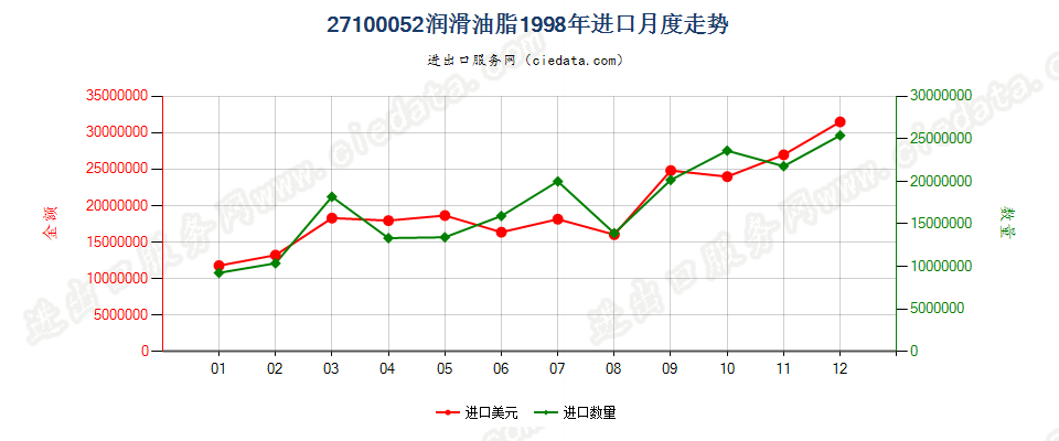 27100052进口1998年月度走势图