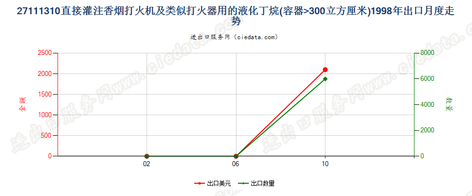 27111310打火机用液化丁烷，容器容积＞300cucm出口1998年月度走势图