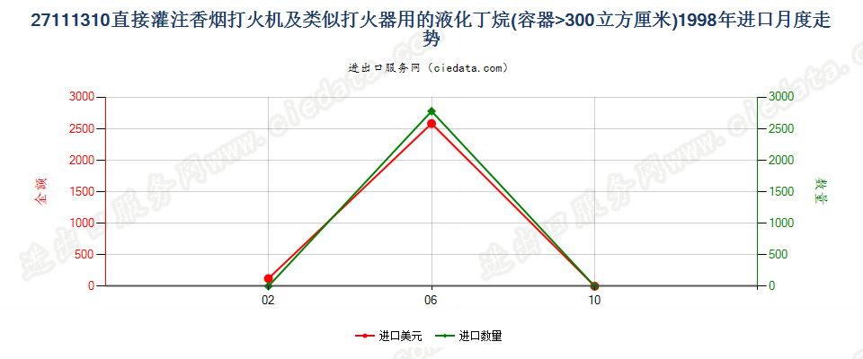 27111310打火机用液化丁烷，容器容积＞300cucm进口1998年月度走势图