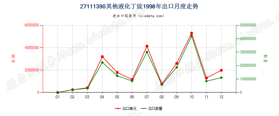 27111390其他液化丁烷出口1998年月度走势图