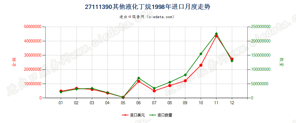 27111390其他液化丁烷进口1998年月度走势图