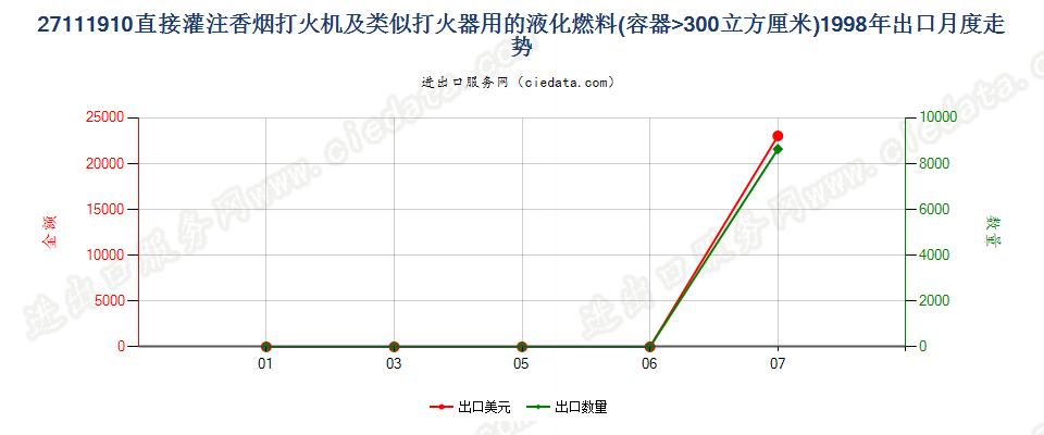 27111910打火机用其他液化燃料，容器容积＞300cucm出口1998年月度走势图