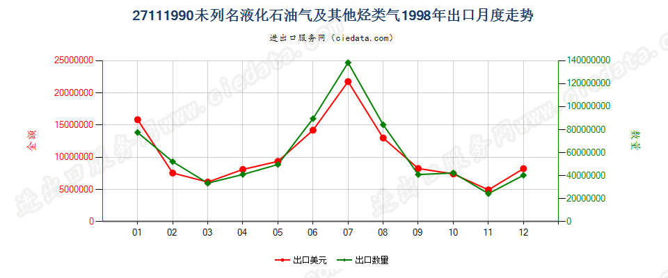 27111990未列名液化石油气及其他烃类气出口1998年月度走势图