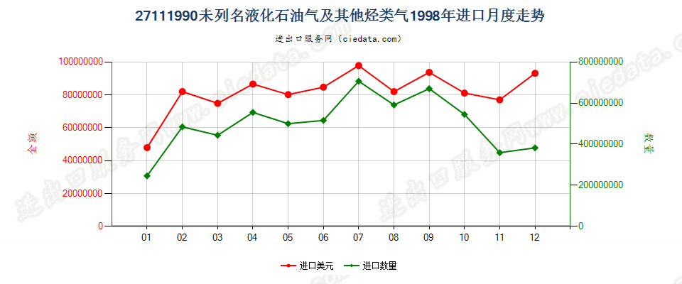 27111990未列名液化石油气及其他烃类气进口1998年月度走势图