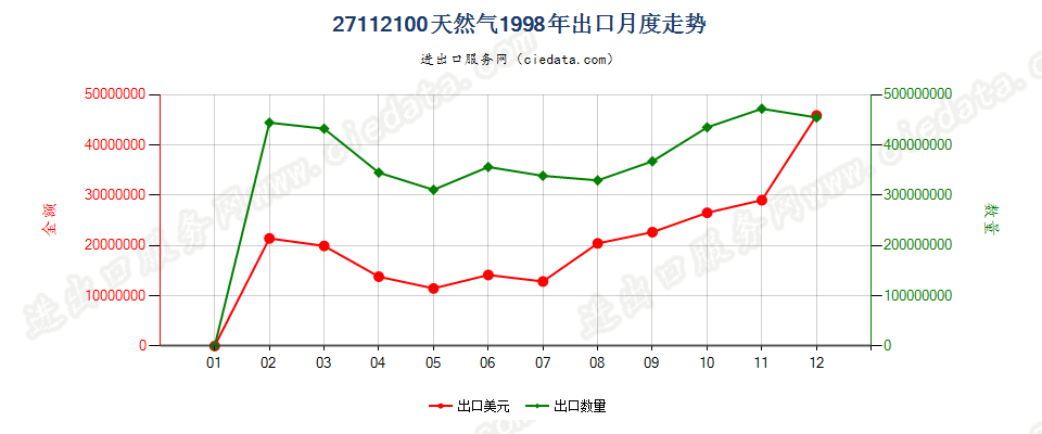 27112100天然气出口1998年月度走势图