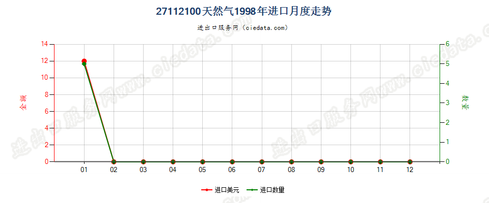 27112100天然气进口1998年月度走势图