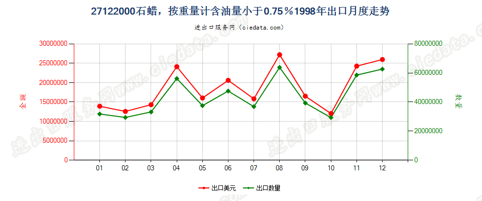 27122000石蜡，按重量计含油量＜0.75％出口1998年月度走势图