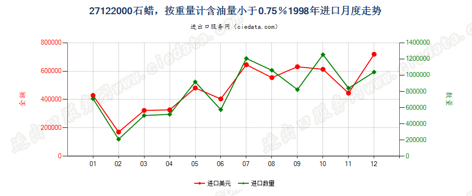 27122000石蜡，按重量计含油量＜0.75％进口1998年月度走势图