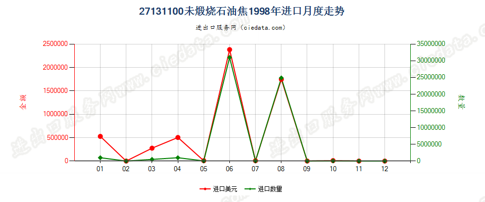 27131100(2005stop0未煅烧石油焦进口1998年月度走势图