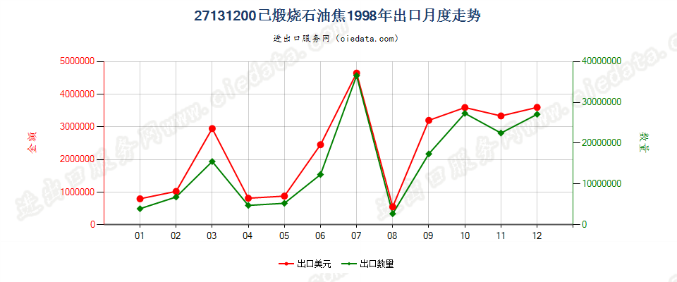 27131200(2005stop)已煅烧石油焦出口1998年月度走势图