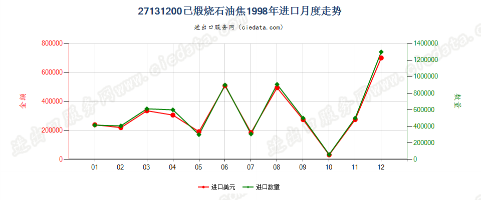 27131200(2005stop)已煅烧石油焦进口1998年月度走势图