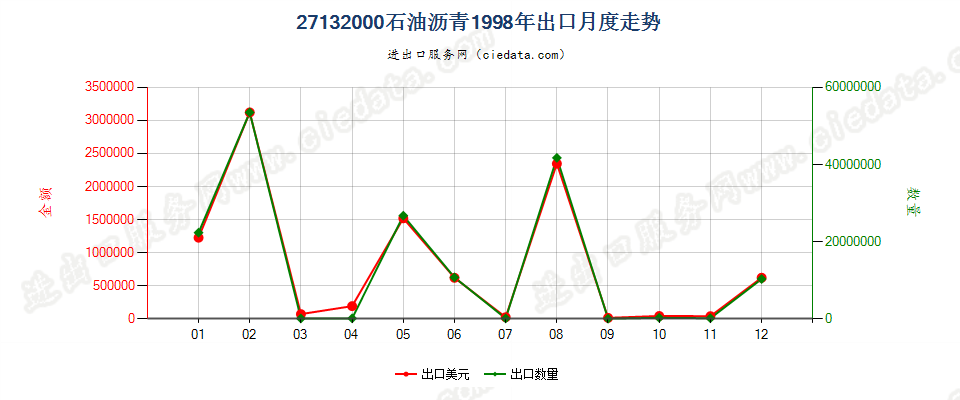 27132000石油沥青出口1998年月度走势图