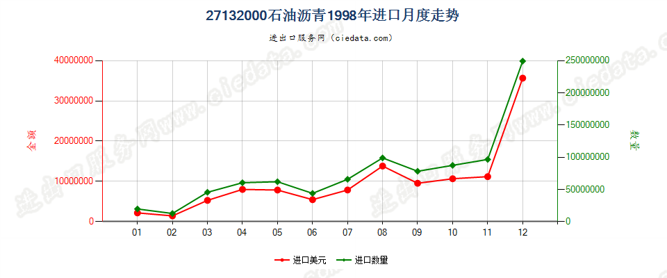 27132000石油沥青进口1998年月度走势图