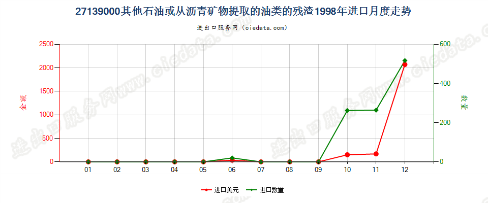 27139000其他石油或从沥青矿物提取油类的残渣进口1998年月度走势图