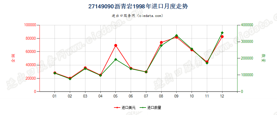 27149090沥青岩进口1998年月度走势图