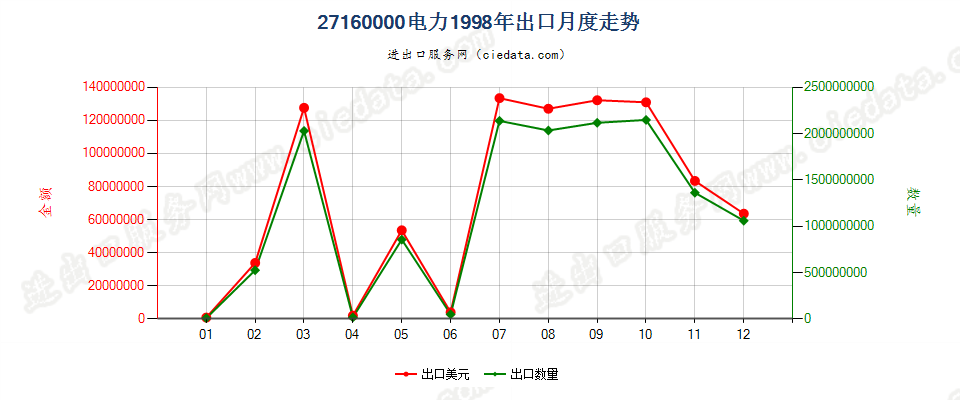 27160000电力出口1998年月度走势图