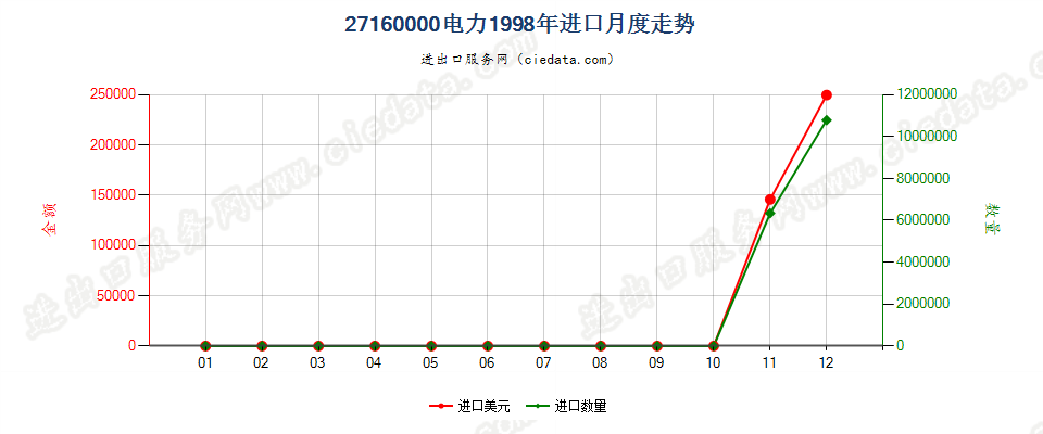 27160000电力进口1998年月度走势图