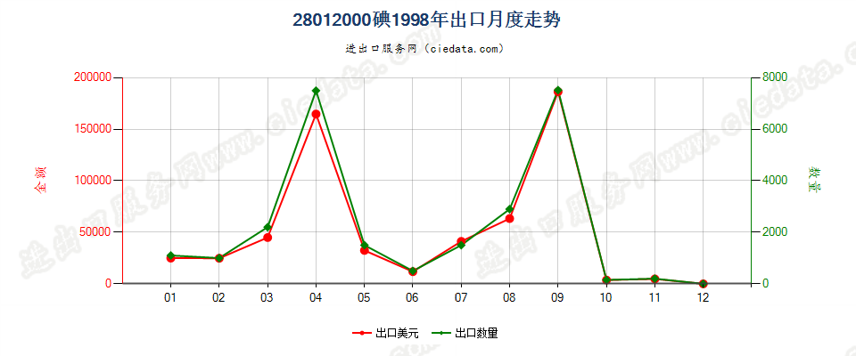 28012000碘出口1998年月度走势图