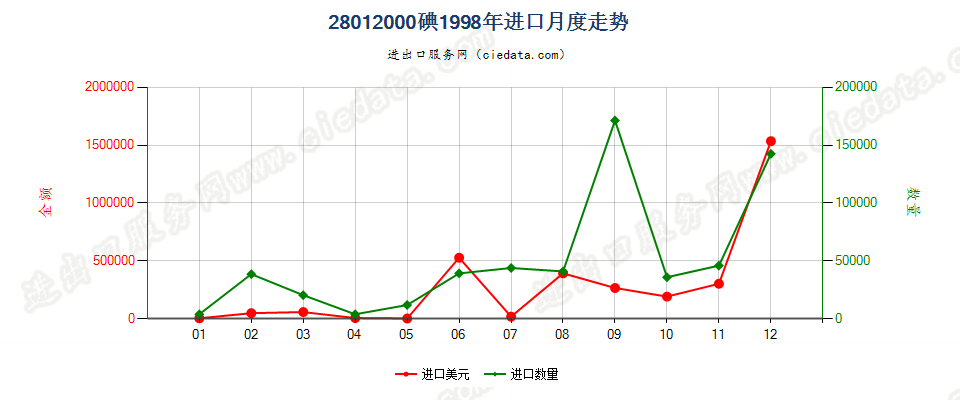 28012000碘进口1998年月度走势图