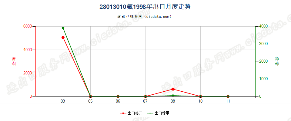 28013010氟出口1998年月度走势图