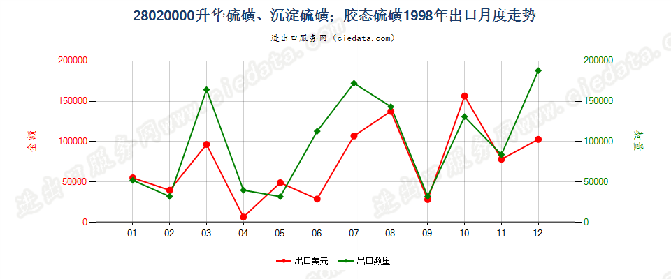 28020000升华硫磺、沉淀硫磺；胶态硫磺出口1998年月度走势图