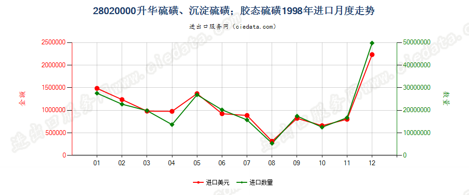 28020000升华硫磺、沉淀硫磺；胶态硫磺进口1998年月度走势图