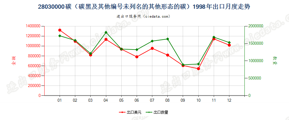 28030000碳（碳黑及其他编码未列名的其他形态的碳）出口1998年月度走势图