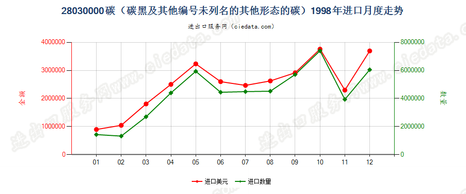 28030000碳（碳黑及其他编码未列名的其他形态的碳）进口1998年月度走势图