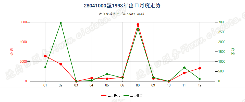 28041000氢出口1998年月度走势图