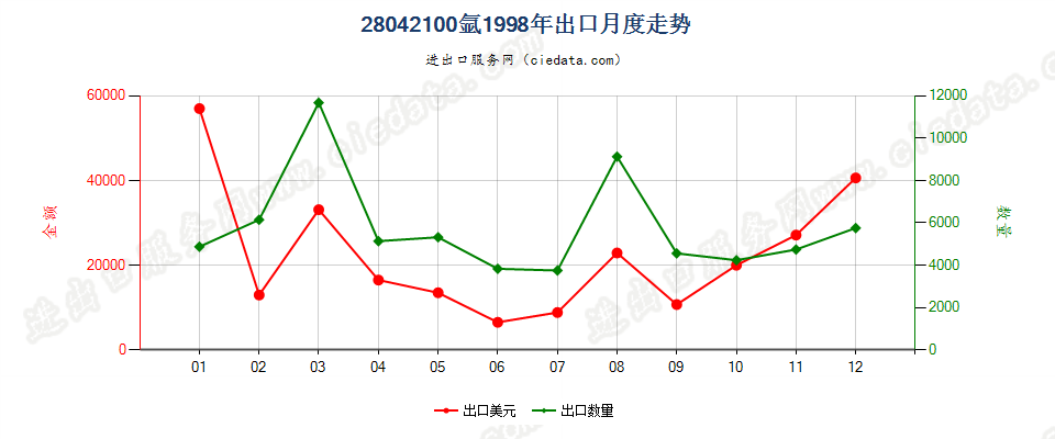 28042100氩出口1998年月度走势图