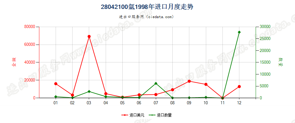 28042100氩进口1998年月度走势图