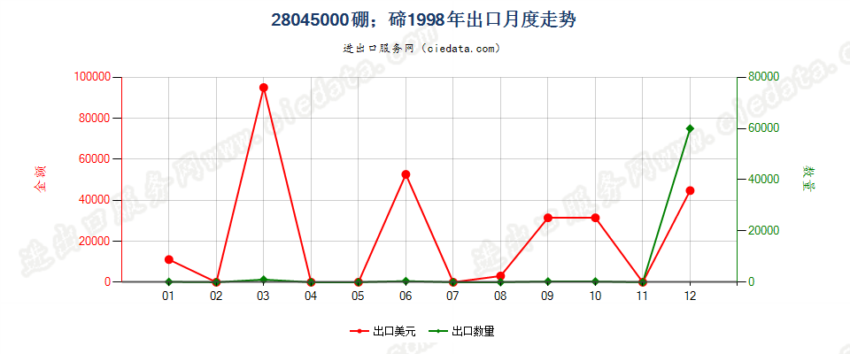 28045000硼；碲出口1998年月度走势图